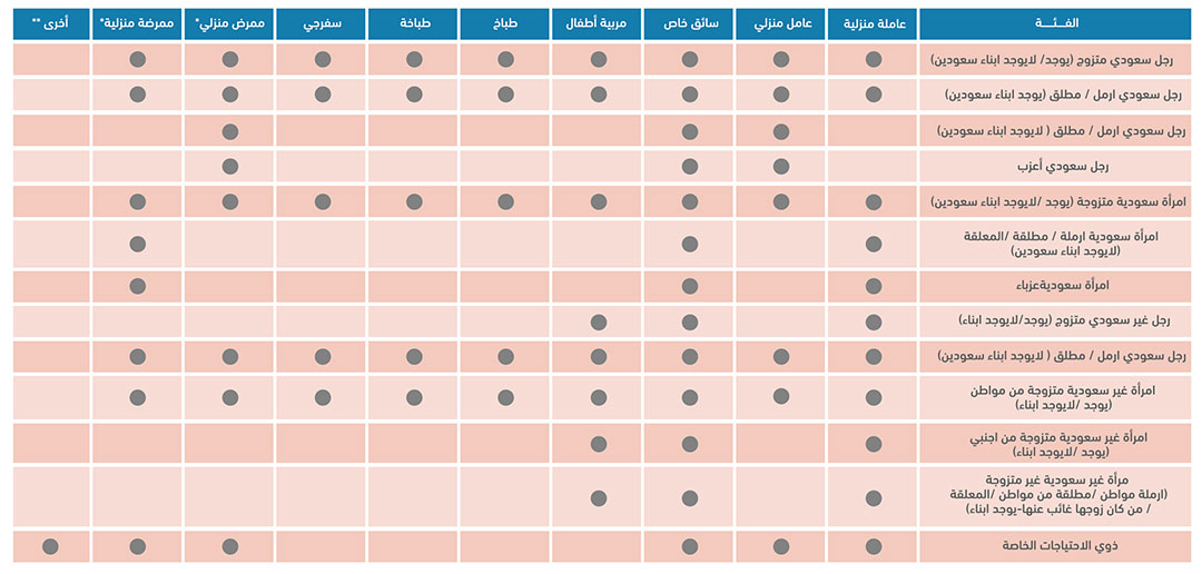 مهن العمالة المنزلية