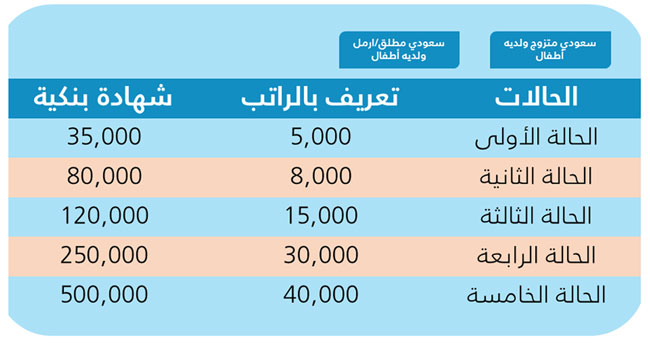 شروط القدرة المالية 1