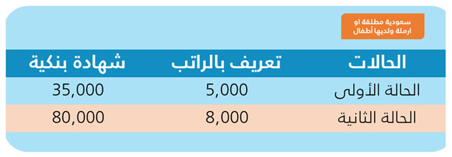 شروط القدرة المالية 3