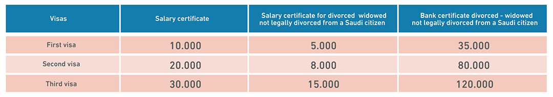 Financial Capability Requirements Special Needs For NonSaudis