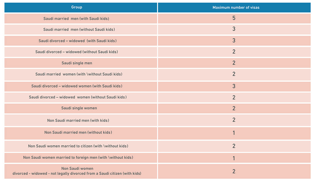 Maximum Number of VISAs