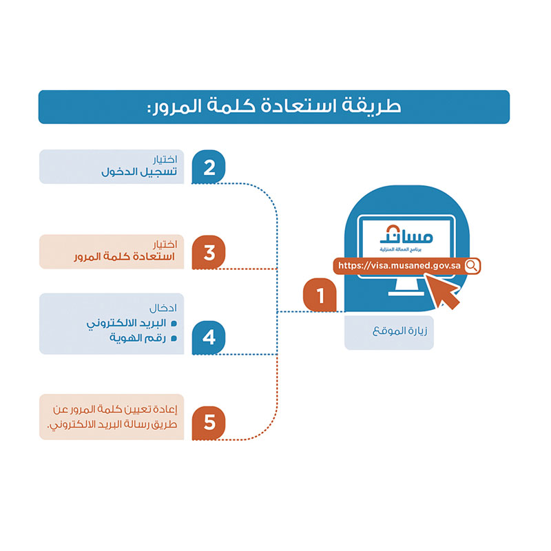 How to Get Password in Musaned Services Domestic Labor Program