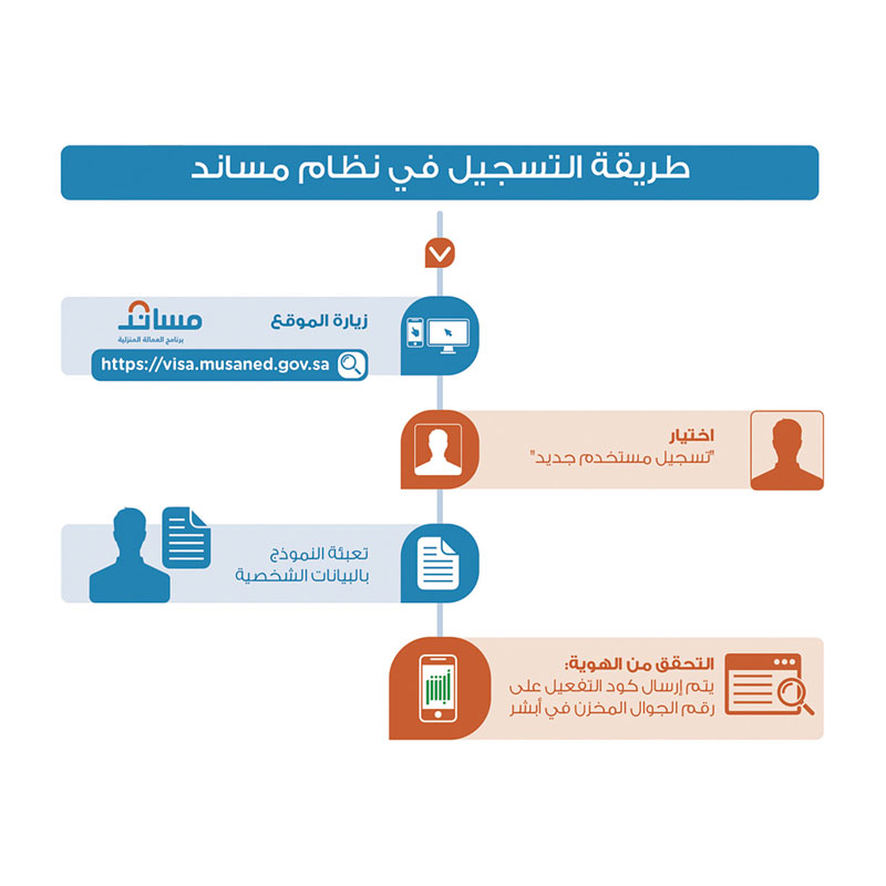 How to Signup in Musaned Services Domestic Labor Program