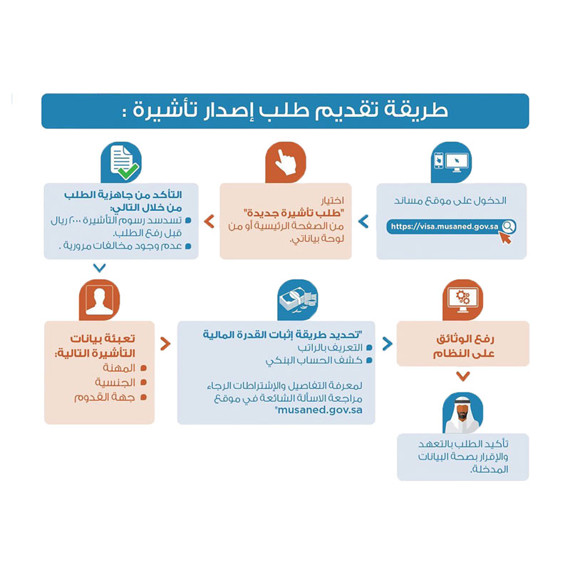 طريقة تقديم طلب إصدار تأشيرة في خدمات مساند برنامج العمالة المنزلية