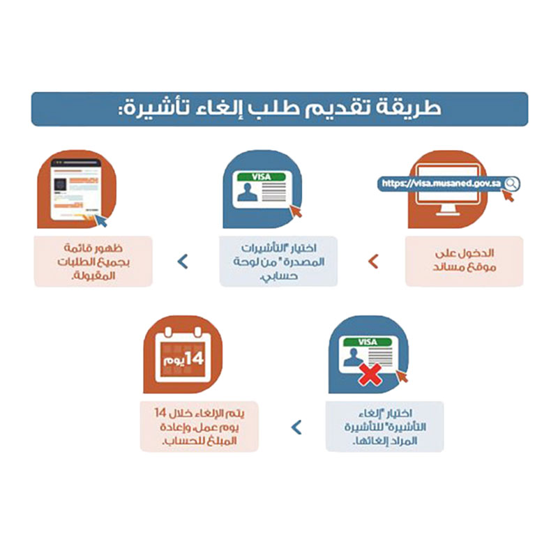 طريقة إلغاء طلب تأشيرة الإستقدام من مساند برنامج العمالة المنزلية